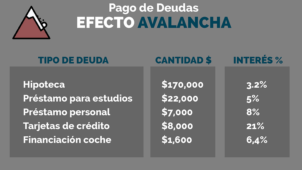 Estrategia Avalancha para pagar deuda acumulada